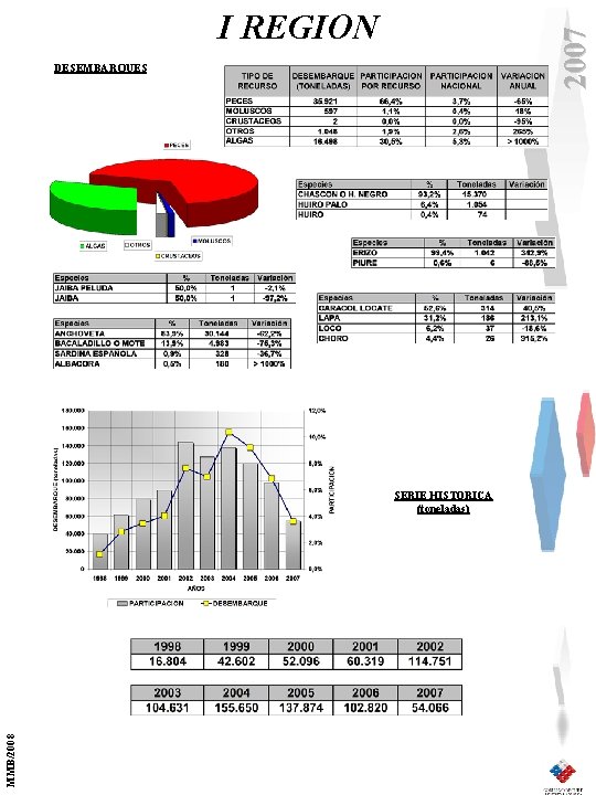 2007 I REGION DESEMBARQUES MMB/2008 SERIE HISTORICA (toneladas) 