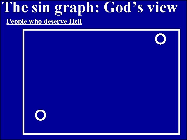 The sin graph: God’s view Problem of Evil People. The who deserve Hell 26