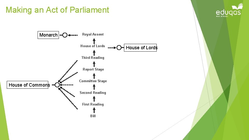 Making an Act of Parliament Monarch Royal Assent House of Lords Third Reading Report