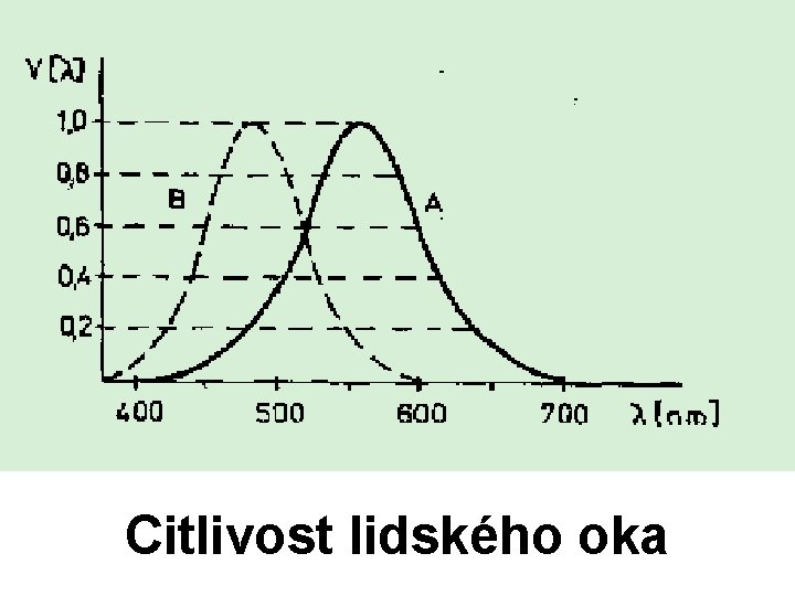 Citlivost lidského oka 