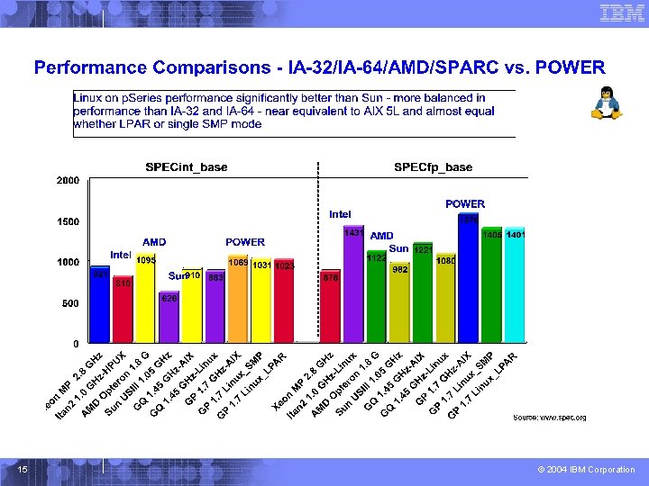 December 2003 15 © 2004 IBM Corporation 
