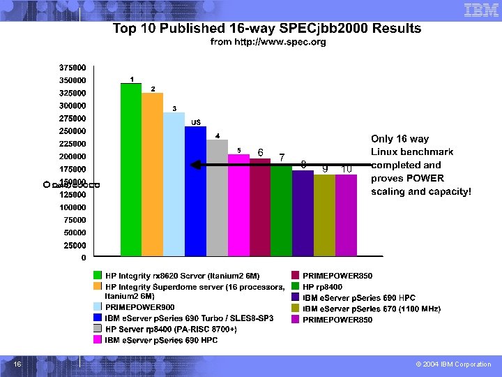 16 © 2004 IBM Corporation 