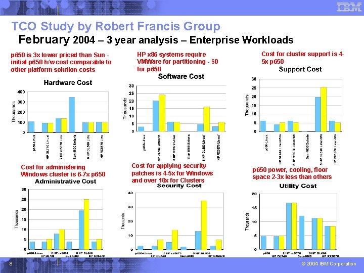 TCO Study by Robert Francis Group February 2004 – 3 year analysis – Enterprise