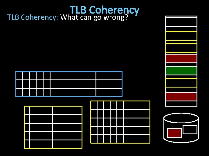 TLB Coherency: What can go wrong? 