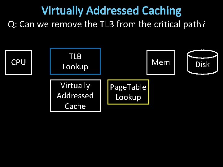 Virtually Addressed Caching Q: Can we remove the TLB from the critical path? CPU