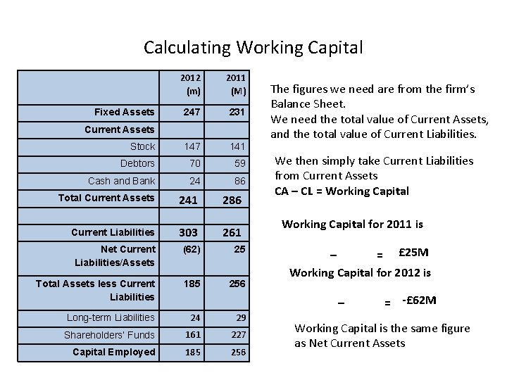 Calculating Working Capital 2012 (m) 2011 (M) 247 231 Stock 147 141 Debtors 70