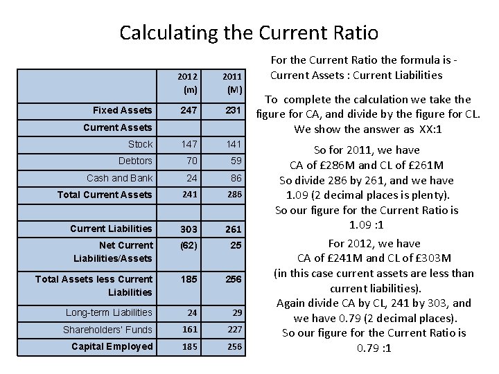 Calculating the Current Ratio 2012 (m) 2011 (M) 247 231 Stock 147 141 Debtors