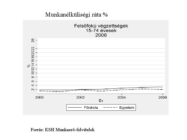 Munkanélküliségi ráta % Forrás: KSH Munkaerő-felvételek 