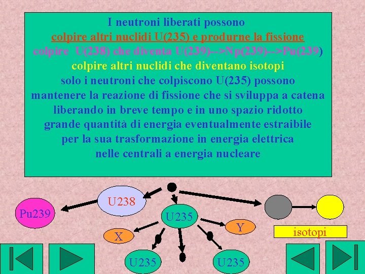 I neutroni liberati possono colpire altri nuclidi U(235) e produrne la fissione colpire U(238)