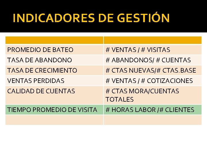 INDICADORES DE GESTIÓN PROMEDIO DE BATEO # VENTAS / # VISITAS TASA DE ABANDONO