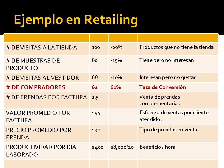 Ejemplo en Retailing # DE VISITAS A LA TIENDA 100 -20% Productos que no