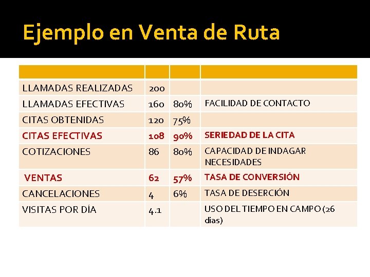 Ejemplo en Venta de Ruta LLAMADAS REALIZADAS 200 LLAMADAS EFECTIVAS 160 80% CITAS OBTENIDAS