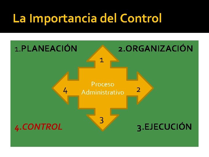 La Importancia del Control 1. PLANEACIÓN 4 4. CONTROL 1 2. ORGANIZACIÓN Proceso Administrativo