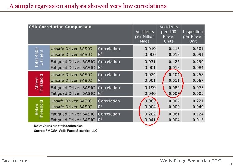 A simple regression analysis showed very low correlations December 2012 Wells Fargo Securities, LLC