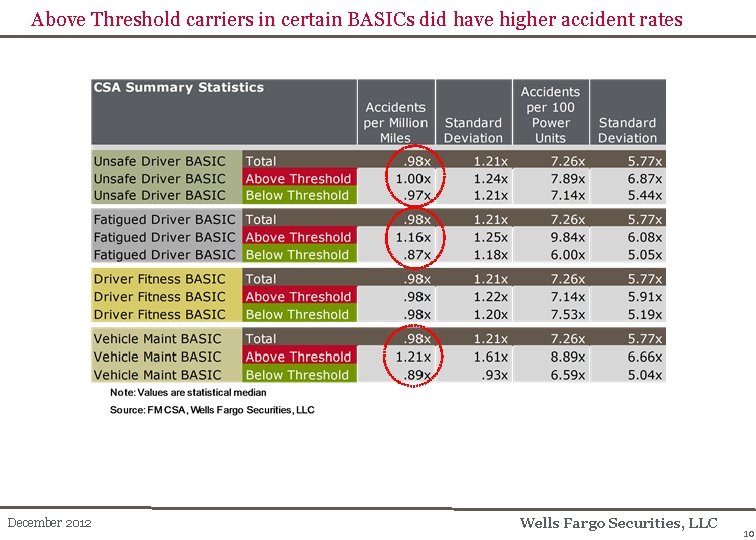 Above Threshold carriers in certain BASICs did have higher accident rates December 2012 Wells