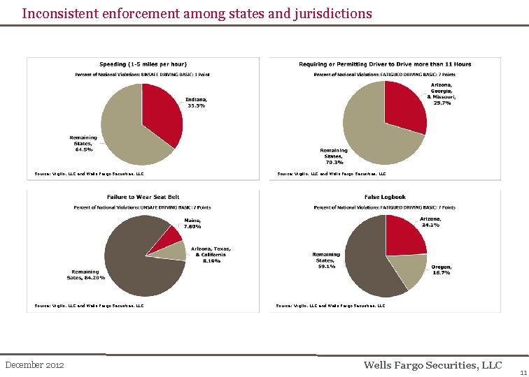 Inconsistent enforcement among states and jurisdictions Source: Vigillo, LLC and Wells Fargo Securities, LLC