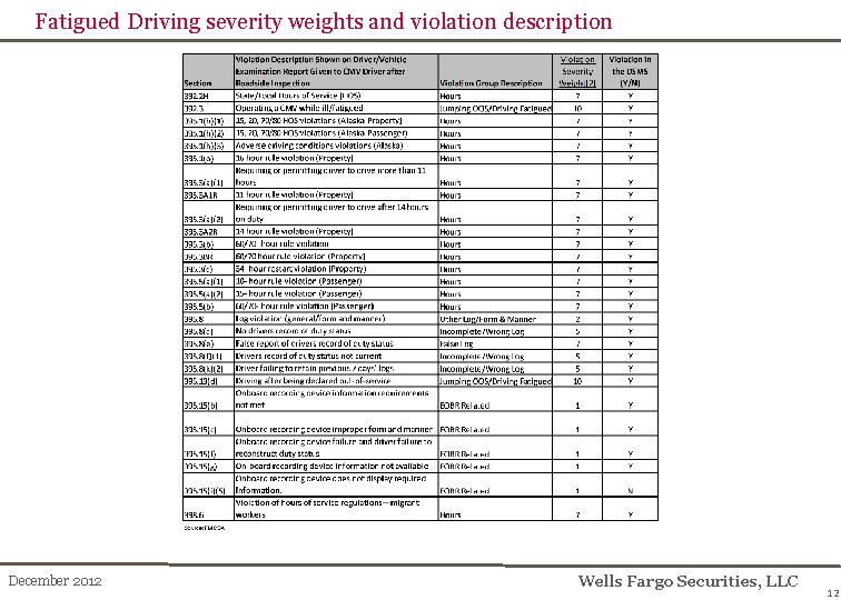 Fatigued Driving severity weights and violation description December 2012 Wells Fargo Securities, LLC 12