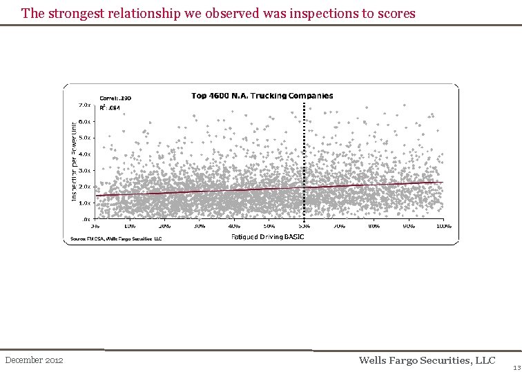 The strongest relationship we observed was inspections to scores December 2012 Wells Fargo Securities,