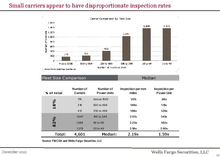 Small carriers appear to have disproportionate inspection rates December 2012 Wells Fargo Securities, LLC