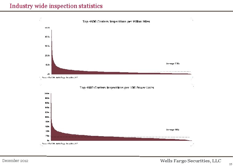 Industry wide inspection statistics December 2012 Wells Fargo Securities, LLC 15 