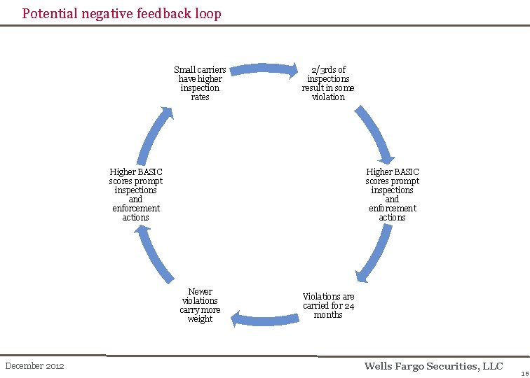 Potential negative feedback loop Small carriers have higher inspection rates 2/3 rds of inspections