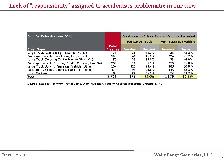 Lack of “responsibility” assigned to accidents is problematic in our view December 2012 Wells