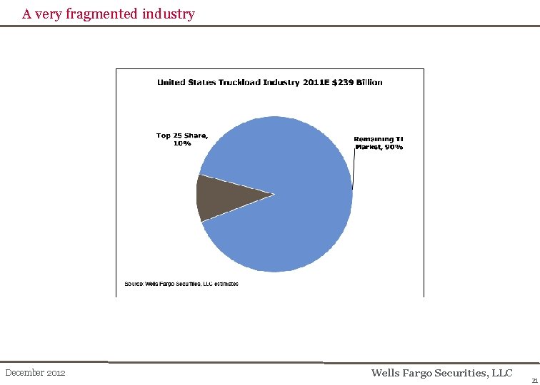A very fragmented industry December 2012 Wells Fargo Securities, LLC 21 