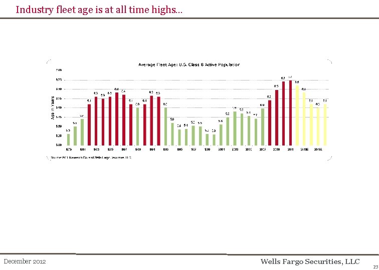 Industry fleet age is at all time highs… December 2012 Wells Fargo Securities, LLC