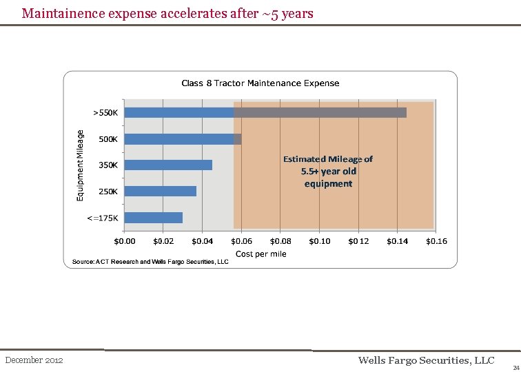Maintainence expense accelerates after ~5 years December 2012 Wells Fargo Securities, LLC 24 