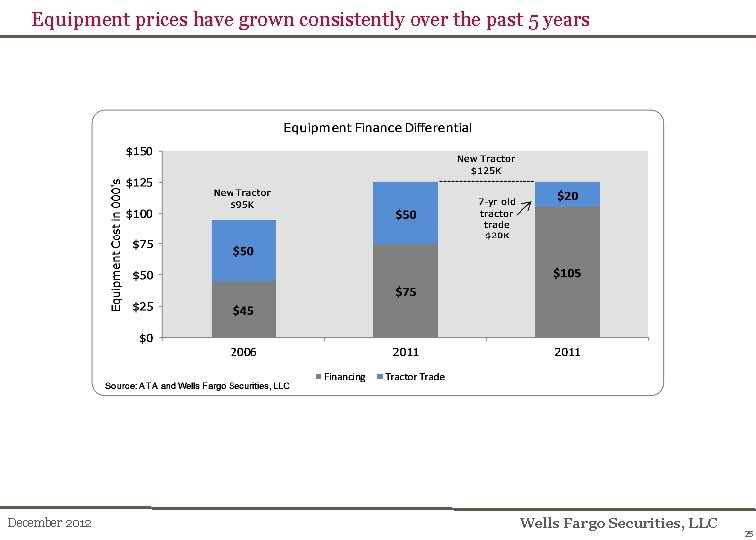 Equipment prices have grown consistently over the past 5 years December 2012 Wells Fargo