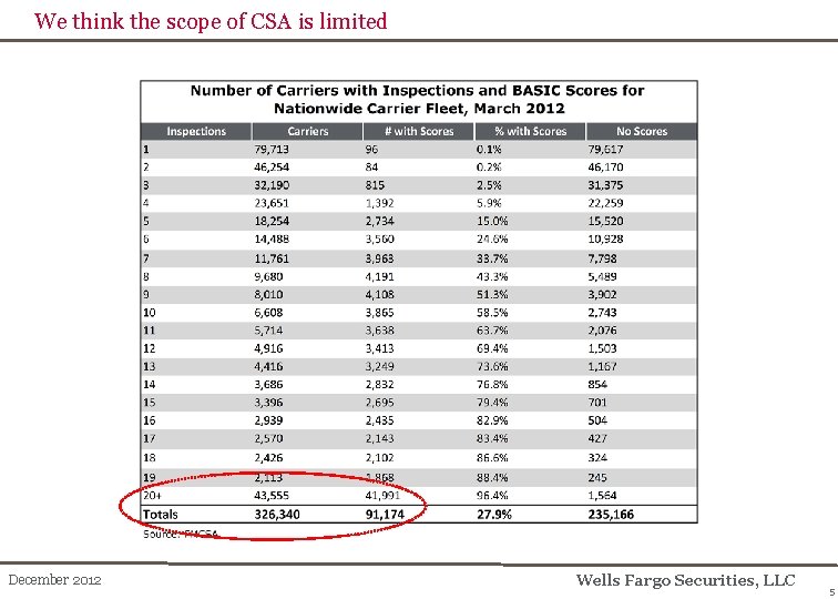 We think the scope of CSA is limited December 2012 Wells Fargo Securities, LLC