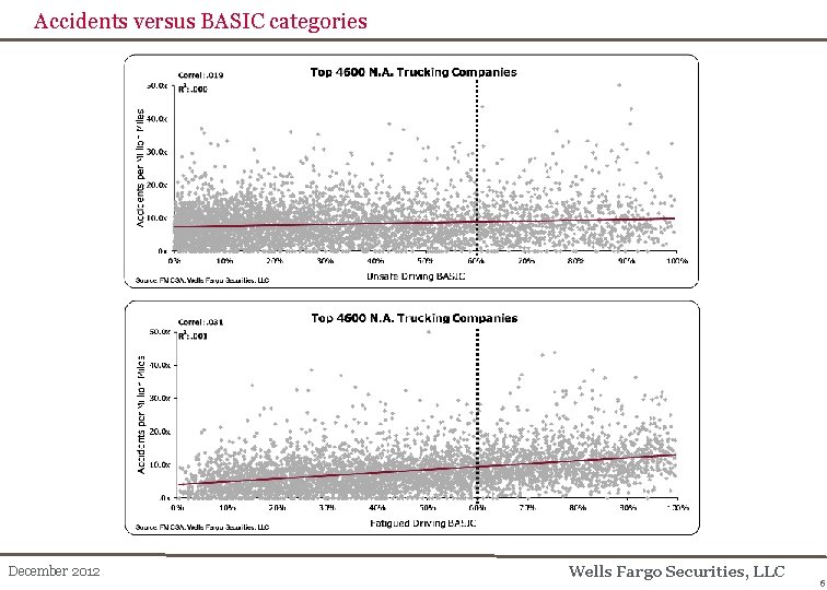 Accidents versus BASIC categories December 2012 Wells Fargo Securities, LLC 6 