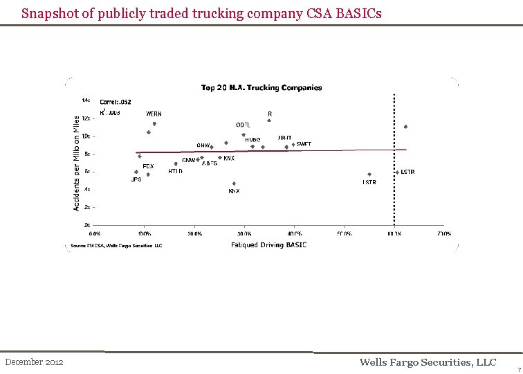 Snapshot of publicly traded trucking company CSA BASICs December 2012 Wells Fargo Securities, LLC