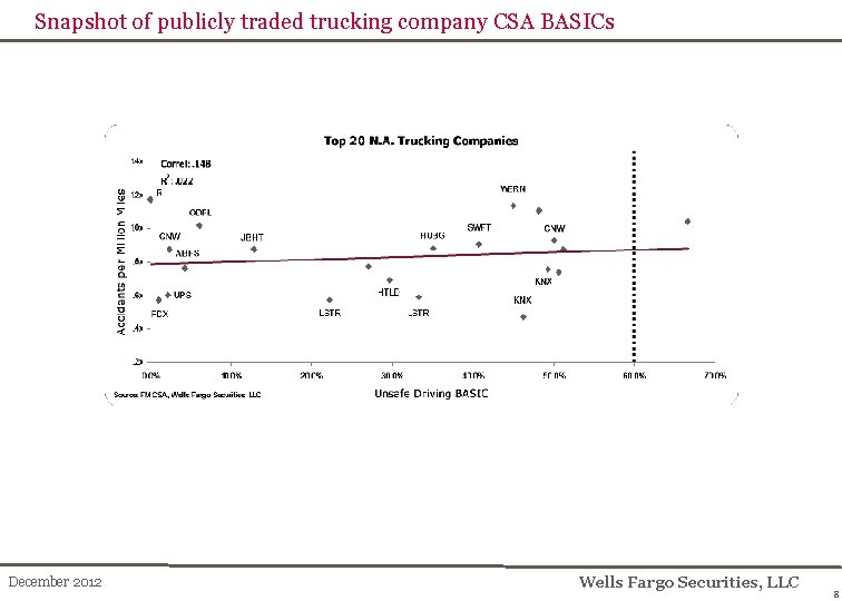 Snapshot of publicly traded trucking company CSA BASICs December 2012 Wells Fargo Securities, LLC