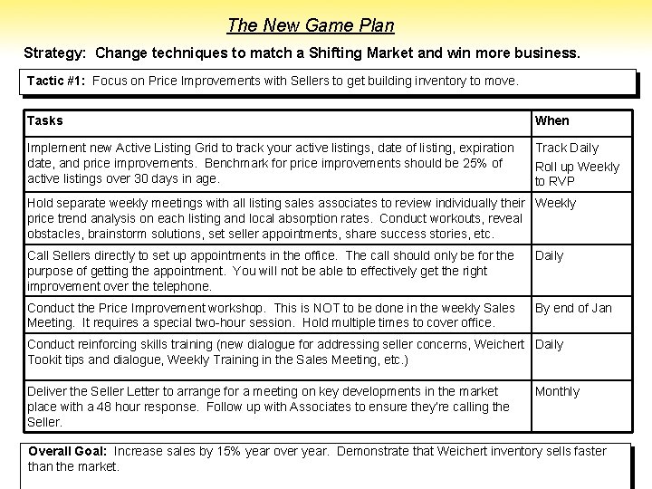 The New Game Plan Strategy: Change techniques to match a Shifting Market and win
