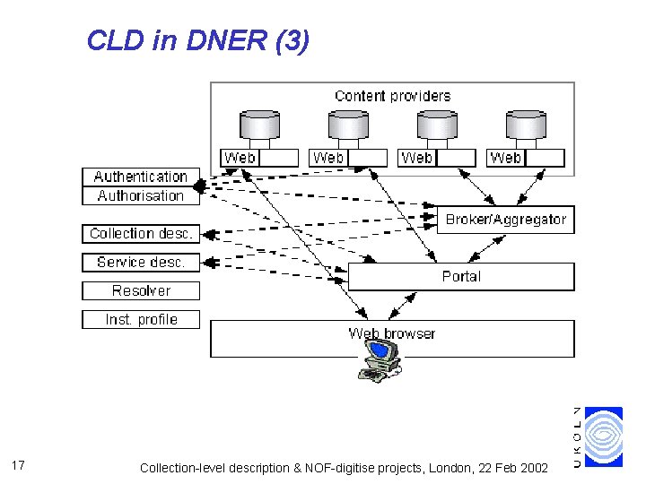 CLD in DNER (3) 17 Collection-level description & NOF-digitise projects, London, 22 Feb 2002