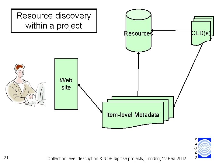 Resource discovery within a project Resources Web site Item-level Metadata 21 Collection-level description &