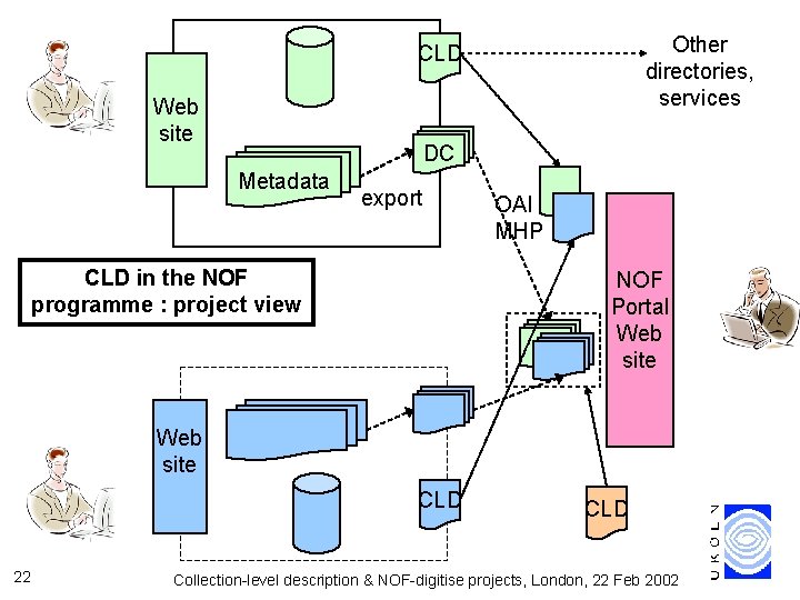 Other directories, services CLD Web site DC Metadata export CLD in the NOF programme