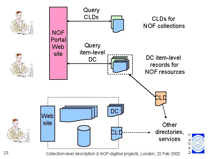 Query CLDs NOF Portal Web site CLDs for NOF collections Query item-level DC DC