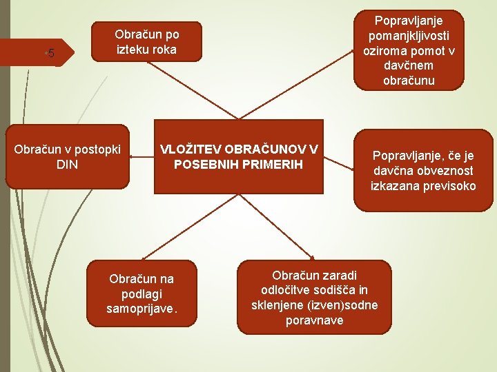  • 5 Popravljanje pomanjkljivosti oziroma pomot v davčnem obračunu Obračun po izteku roka