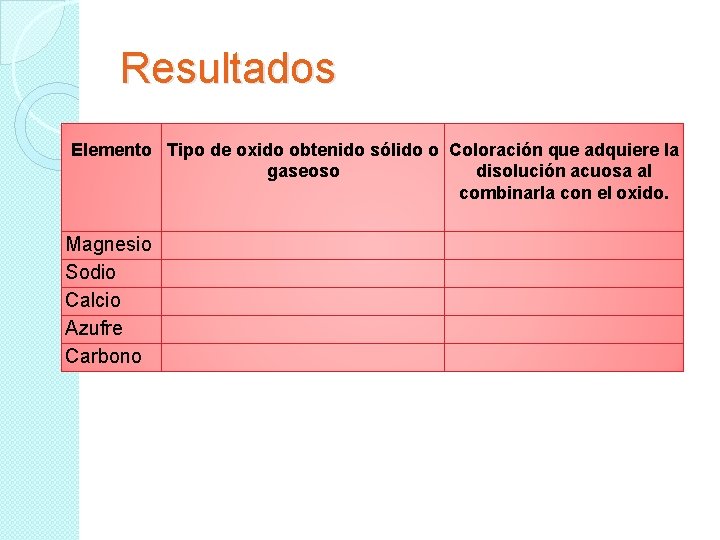 Resultados Elemento Tipo de oxido obtenido sólido o Coloración que adquiere la gaseoso disolución