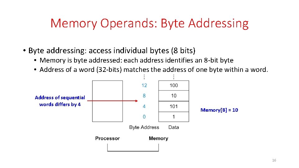 Memory Operands Instructions Language of the Computer Architecture 2316315 Umm