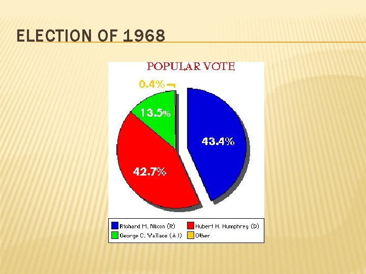 ELECTION OF 1968 