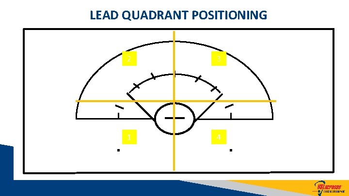 LEAD QUADRANT POSITIONING 2 3 1 4 