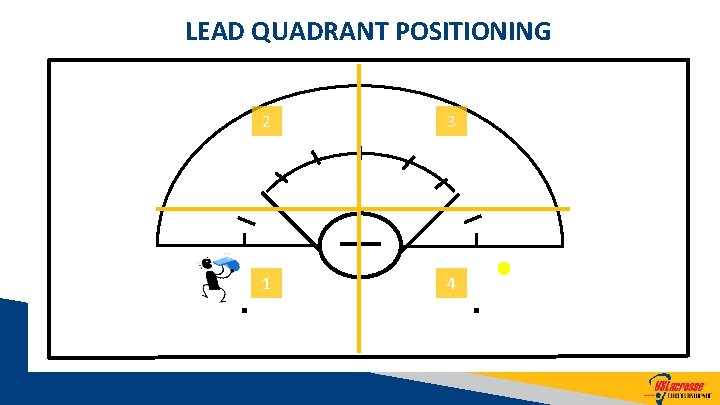 LEAD QUADRANT POSITIONING 2 3 1 4 