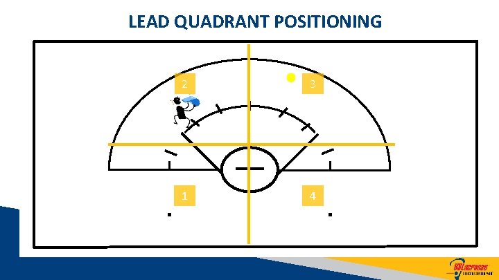 LEAD QUADRANT POSITIONING 2 3 1 4 