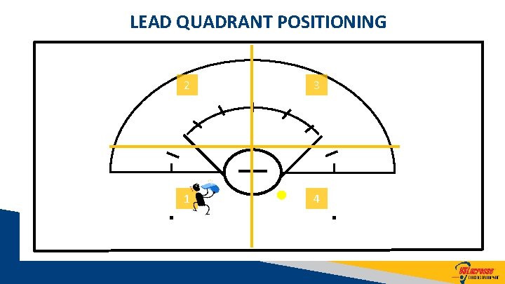 LEAD QUADRANT POSITIONING 2 3 1 4 