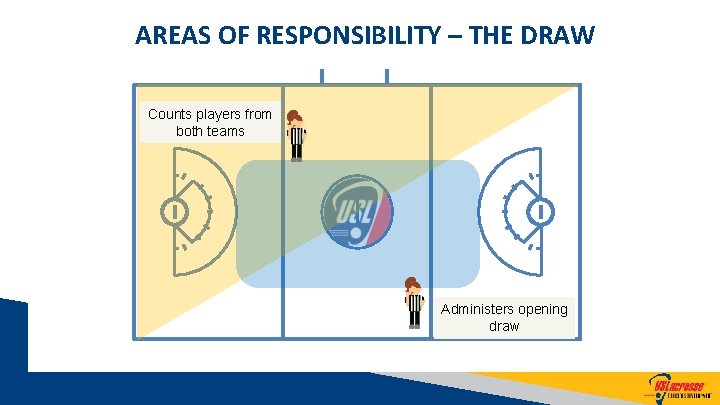 AREAS OF RESPONSIBILITY – THE DRAW Counts players from both teams Administers opening draw