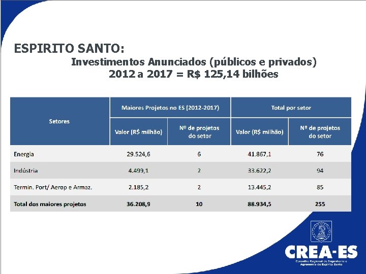 ESPIRITO SANTO: Investimentos Anunciados (públicos e privados) 2012 a 2017 = R$ 125, 14