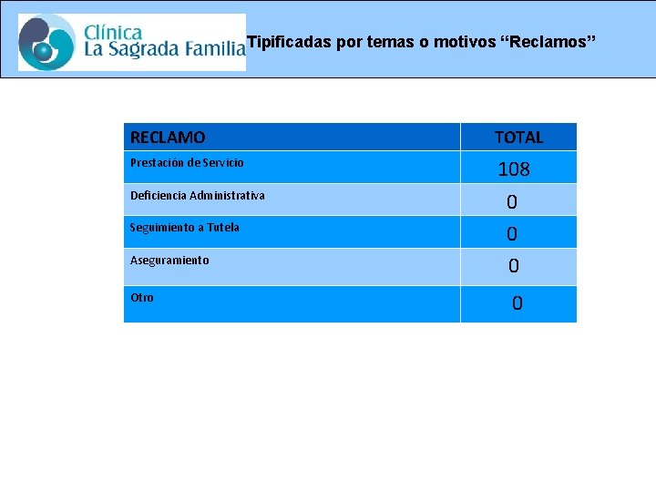 PQRS Tipificadas por temas o motivos “Reclamos” RECLAMO TOTAL Prestación de Servicio 108 Deficiencia